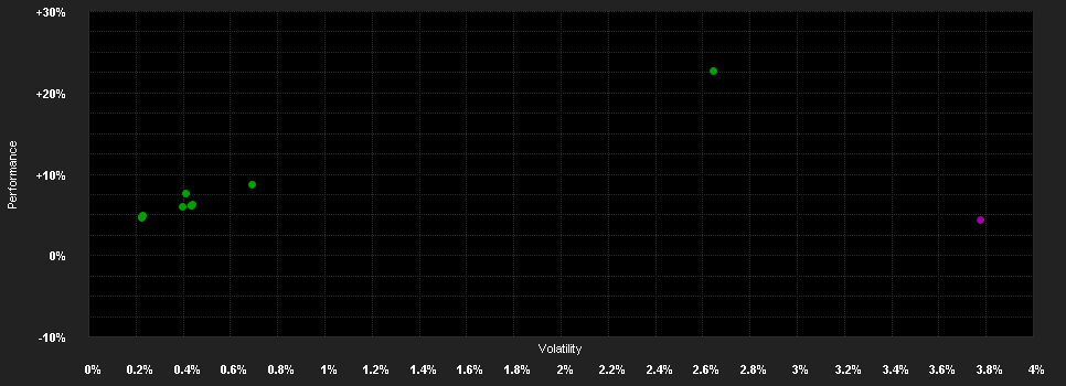 Chart for Invesco Global Investment Grade Corporate Bond Fund A accumulation - USD