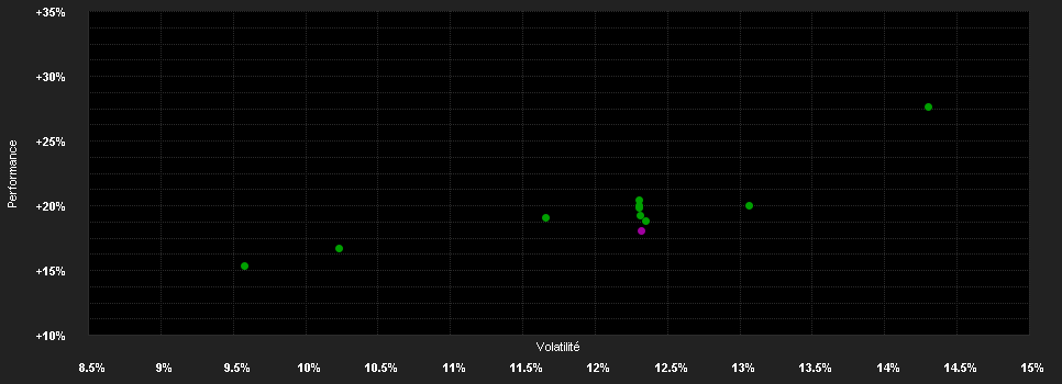 Chart for CPR Invest - MedTech - F EUR - Acc