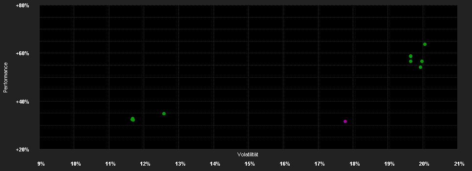 Chart for Allspring (Lux) Worldwide Fund - U.S. All Cap Growth Fund Class I (USD) Shares - acc.