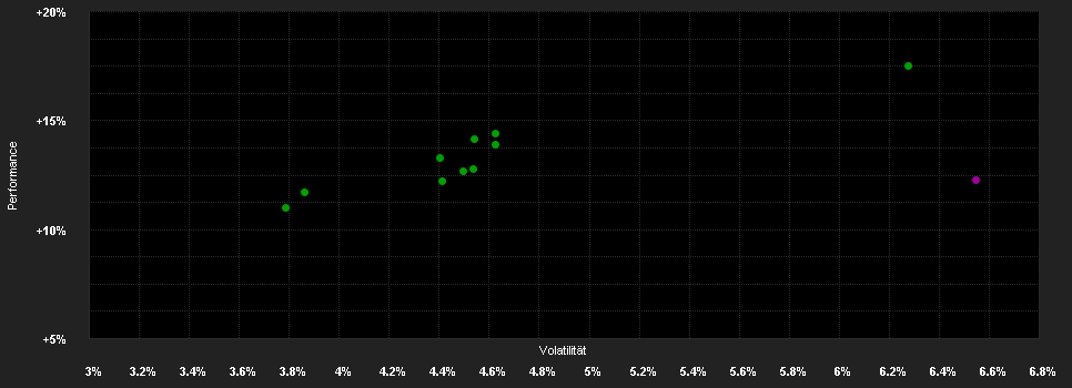 Chart for DPAM B Balanced Strategy W EUR