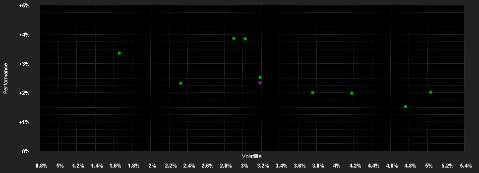 Chart for DPAM B Bonds EUR Government Medium Term - Klasse A