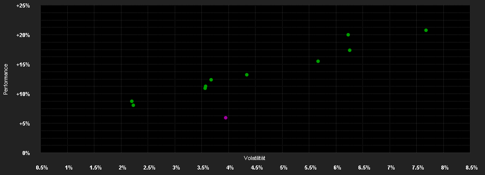 Chart for Trojan Fund (Ireland) X SGD