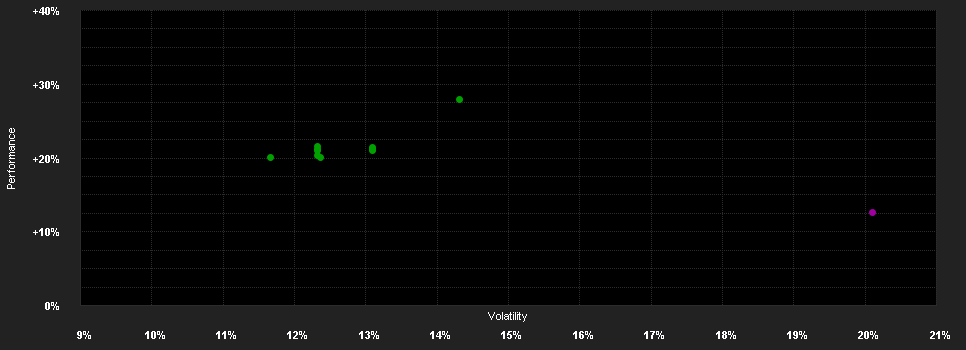 Chart for Bellevue Funds (Lux) - Bellevue Digital Health I USD - Accumulating