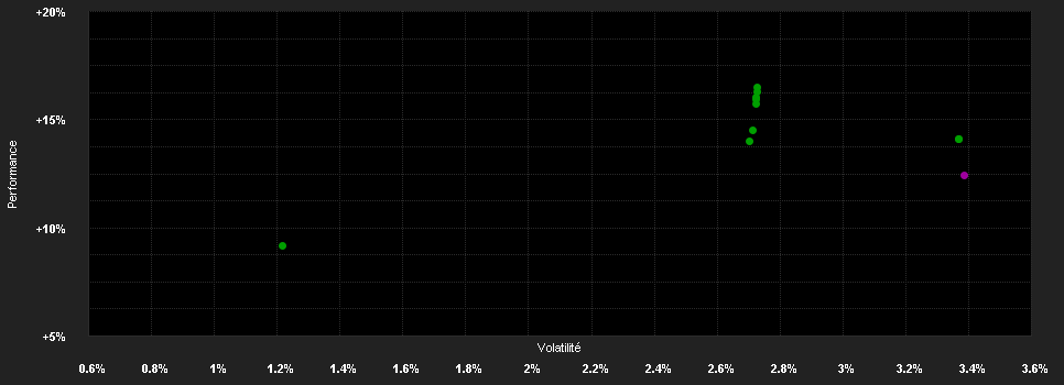 Chart for UBS (Lux) Financial Bond Fund IA EUR