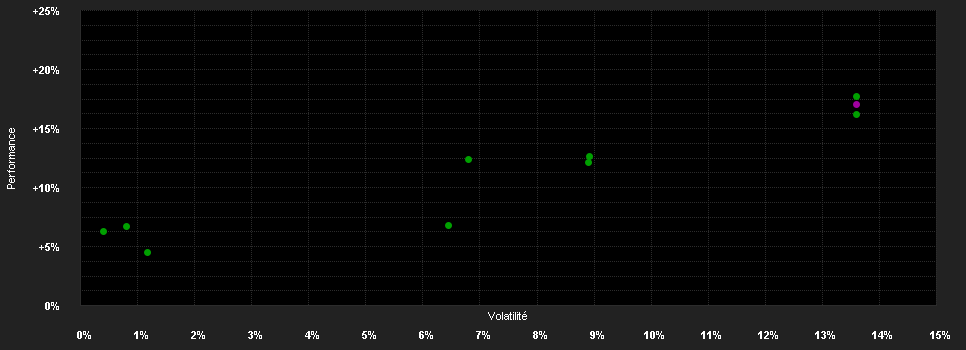 Chart for BNPP F.Seasons C.EUR