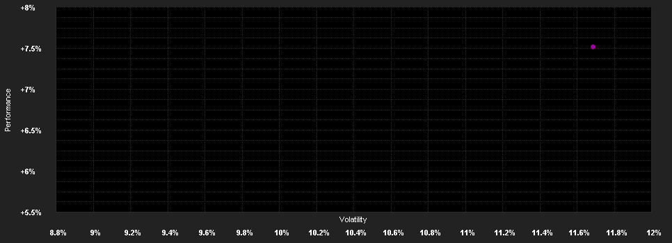 Chart for AEGON Vastgoed Fund Internationaal I.EUR