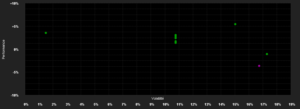 Chart for DPAM B Real Estate Europe Sustainable - Klasse E