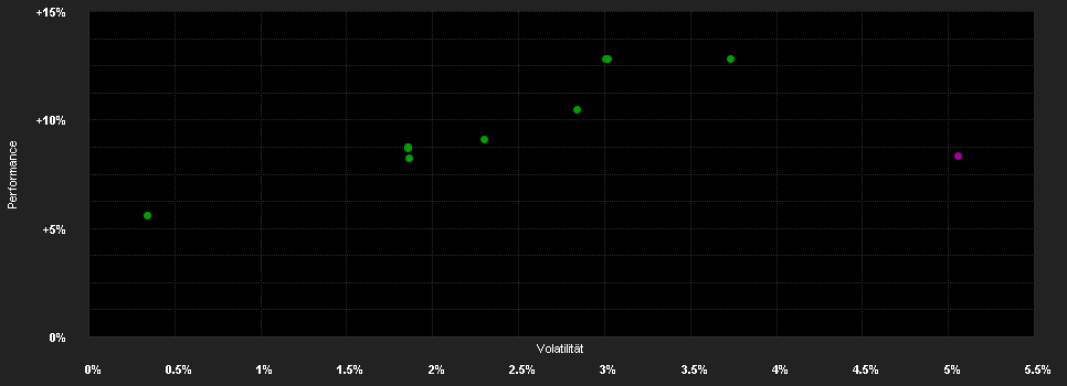 Chart for I-AM GreenStars Moderate (I) T