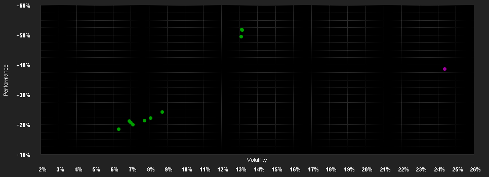 Chart for Precious Metals Champions Fund Klasse F