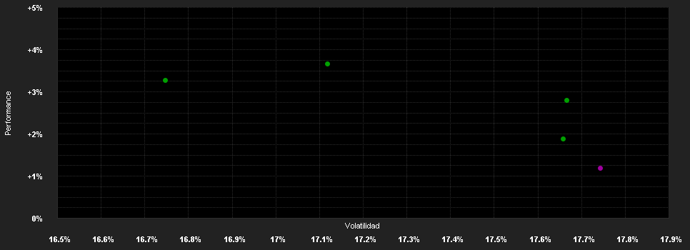 Chart for DPAM B Real Estate EMU Sust.A