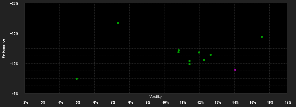 Chart for Schroder International Selection Fund Global Cities A Distribution EUR