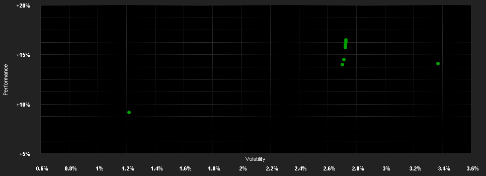 Chart for UBS (Lux) Financial Bond Fund UAH100 USD