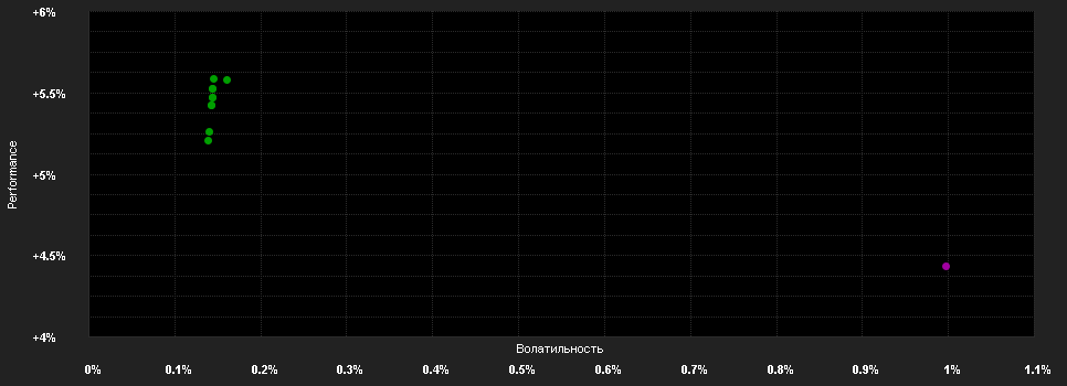 Chart for Optimum Fund CSOB Kratkodobych dluhopisu Classic