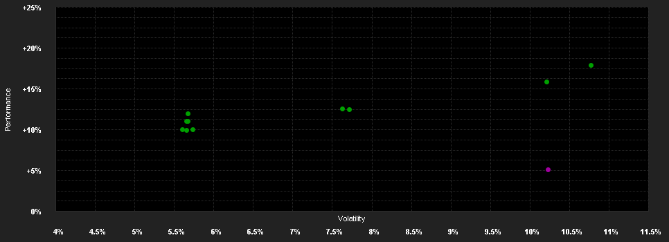 Chart for Temp.EM Dynamic Inc.Fd.F USD