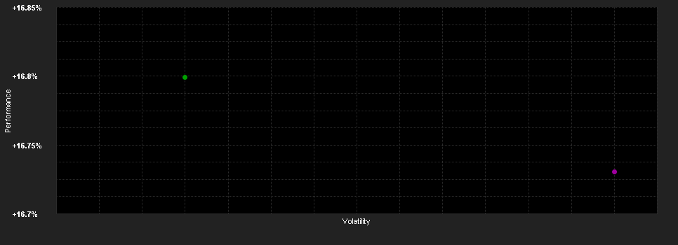 Chart for AZ Allocation - Turkey A-AZ FUND (ACC)