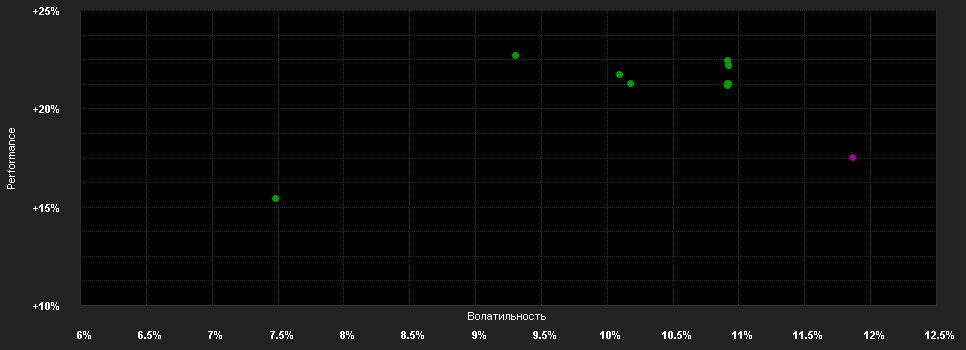 Chart for DWS Invest Gl.Inf.ID250