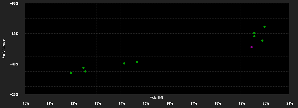 Chart for Alger American Asset Growth Fund I US