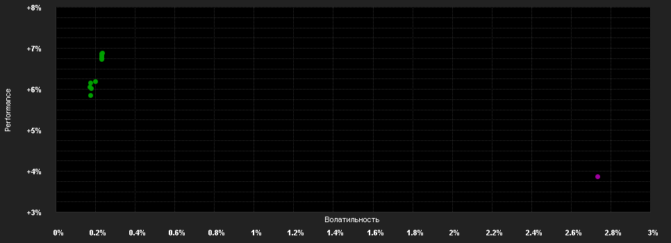 Chart for Raiffeisen Portfolio I