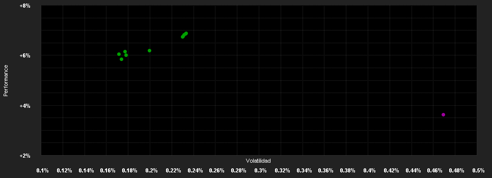 Chart for Dimensional Global Short-Term Investment Grade Fixed Income Fund SGD Acc