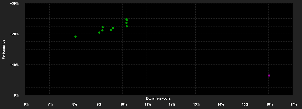 Chart for abrdn SICAV I - European Sustainable Equity Fund, A Acc USD Shares