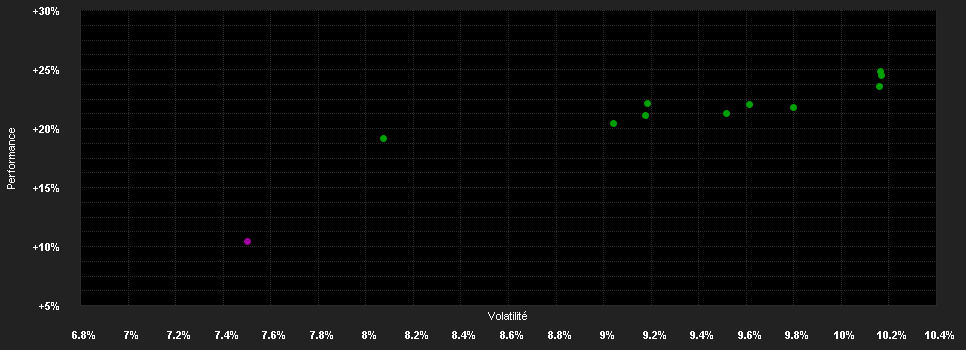 Chart for Dorval Convictions R EUR