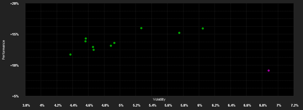 Chart for F.Diversified Balanc.Fd.A EUR