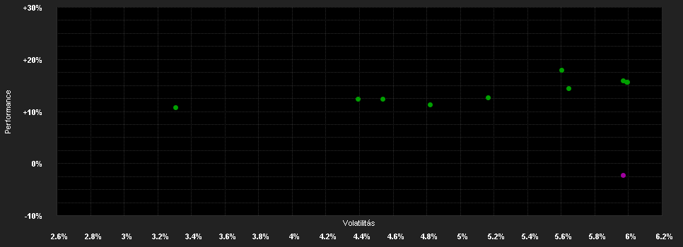 Chart for DPAM L Bds.Em.Mkts.Sust.F USD